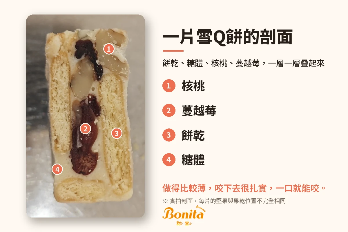 雪Q餅剖面：餅乾、糖體、核桃與蔓越莓一層層疊起來，做得比較薄但咬下去很扎實